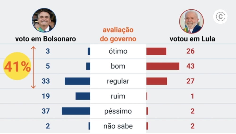 41% dos que votaram em Bolsonaro acham Lula 3 ótimo, bom ou regular 