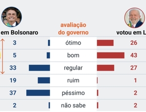 41% dos que votaram em Bolsonaro acham Lula 3 ótimo, bom ou regular 