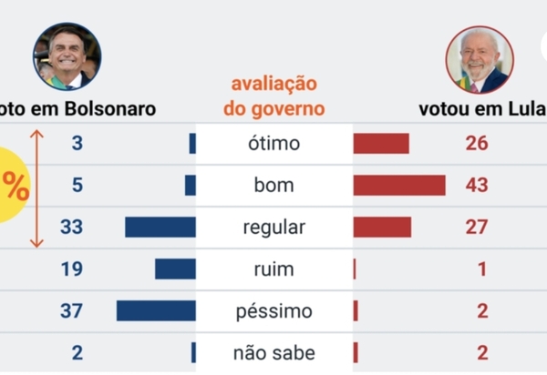 41% dos que votaram em Bolsonaro acham Lula 3 ótimo, bom ou regular 