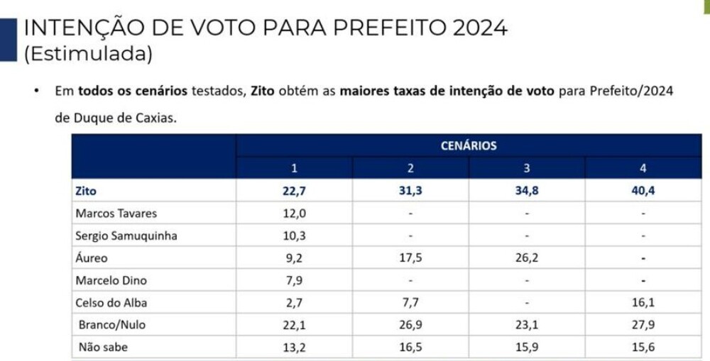 Diversas enquetes mostram Zito disparado na preferência para 2024 em Duque de Caxias