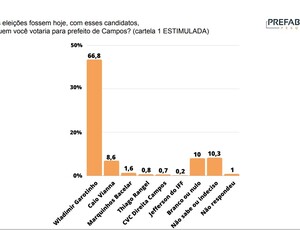 Atual prefeito de Campos, Wladimir Garotinho lidera intenção de votos para 2024 com 66,8%