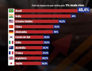 1% dos brasileiros detém a metade da fortuna do país