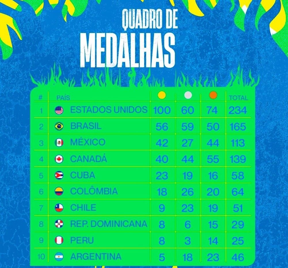  Brasil atingiu seu melhor desempenho na história dos Jogos Pan-Americanos - 56ª medalha dourada