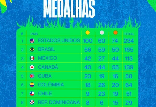  Brasil atingiu seu melhor desempenho na história dos Jogos Pan-Americanos - 56ª medalha dourada