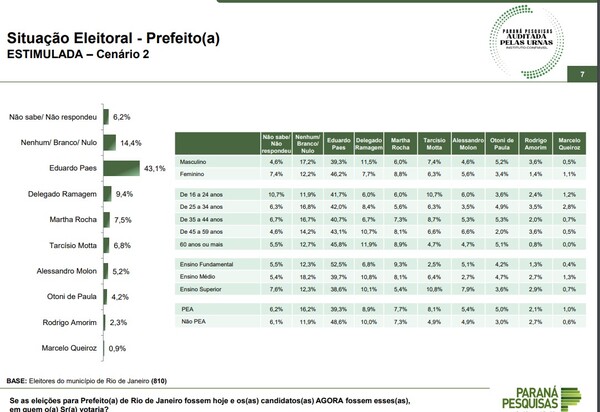 43,1% Paes x 36,3 outros: Delegado Ramagem, Martha Rocha, Tarcísio Motta, Alessandro Molon, Rodrigo Amorim e Marcelo Queiroz, juntos, afirma pesquisa Paraná