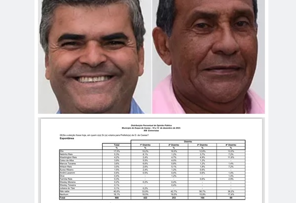 Netinho cresce, mas Zito dispara em Caxias, e PV reage após encontro de Quaquá e Reis e coloca Caxias como prioridade do PV no GTE - Grupo Tático Eleitoral do PT Nacional 