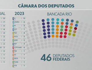 Bebeto, Crivella, Luiz Lima, Jorge Braz, Chico Alencar, conheça os deputados que compareceram a todas as sessões da Câmara Federal em 2023