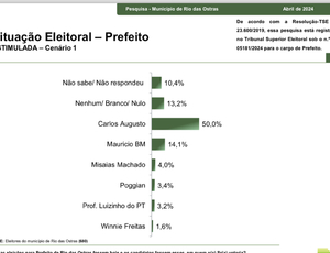Pesquisa em Rio das Ostras: Carlos Augusto lidera com 50,0% nas preferências dos eleitores