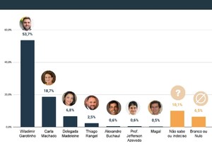 Wladimir Garotinho lidera disputa com 53,7%, seguido de Carla Machado (18,7%) e Delegada Madeleine (6,8%). Em válidos, atual prefeito vai a 64,5%