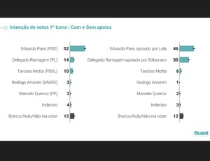 Ramagem (com apoio de Bolsonaro) sobe para 30% e encosta em Paes (com o apoio de Lula), que cai para 46, aponta levantamento da Quaest