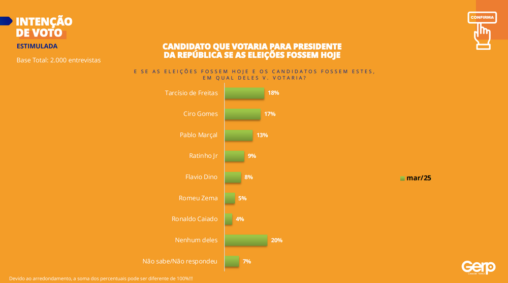 Pesquisa da GERP mostra Brasil dividido: Rejeição recorde a Lula e Bolsonaro, sem os dois na disputa Ciro e Tarcísio iriam disputar 2º turno