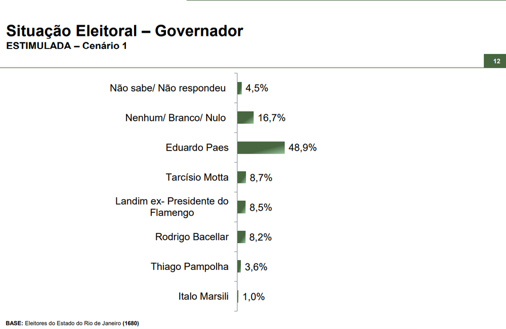 Paraná  Pesquisa revela cenário eleitoral no RJ: Paes na frente para governador e disputa acirrada no Senado