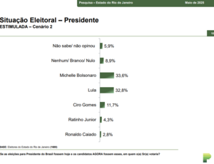 Até Michelle Bolsonaro vence Lula no Rio, revelando fracasso da esquerda sob comando de Quaquá