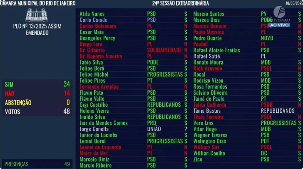 Aprovado Milícia de Paes! Guardas municipais do Rio poderão portar armas e levar para casa