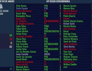 Aprovado Milícia de Paes! Guardas municipais do Rio poderão portar armas e levar para casa
