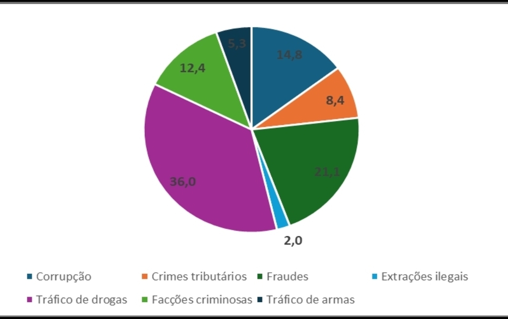 Estudo do Instituto Esfera revela urgência do fortalecimento do Coaf para sufocar novas fronteiras financeiras do crime organizado no Brasil