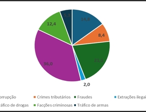 Estudo do Instituto Esfera revela urgência do fortalecimento do Coaf para sufocar novas fronteiras financeiras do crime organizado no Brasil