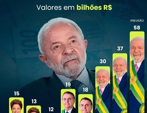 Ruptura com o Congresso Escancara Crise e Risco de Colapso do Governo Lula 