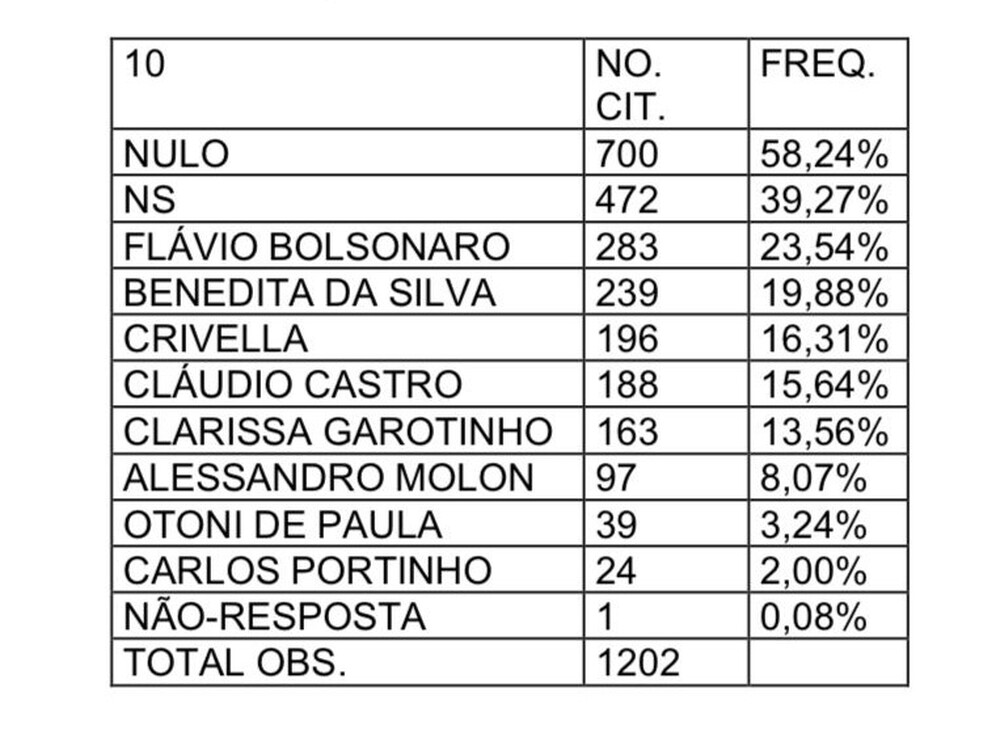 Flávio Bolsonaro lidera corrida ao Senado, seguido por Benedita e Crivella; Cláudio Castro despenca para quarto lugar pós briga Bacellar com Reis