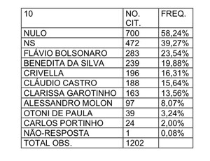 Flávio Bolsonaro lidera corrida ao Senado, seguido por Benedita e Crivella; Cláudio Castro despenca para quarto lugar pós briga Bacellar com Reis