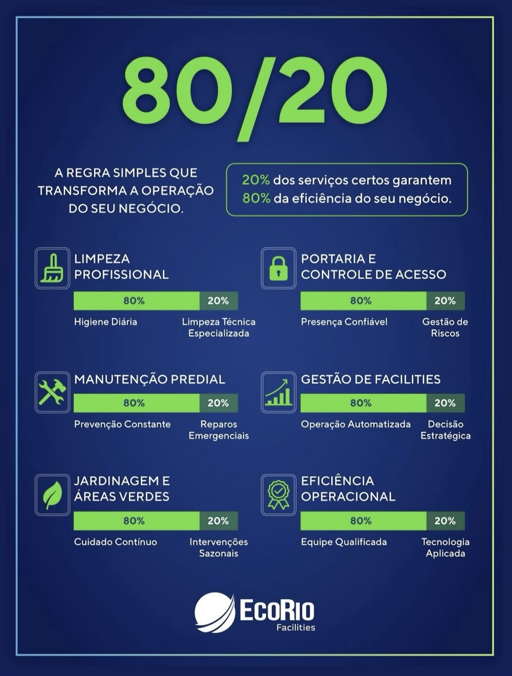 EcoRio Facilities aplica a regra 80/20 e transforma a operação de empresas com foco em eficiência e inteligência