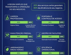 EcoRio Facilities aplica a regra 80/20 e transforma a operação de empresas com foco em eficiência e inteligência