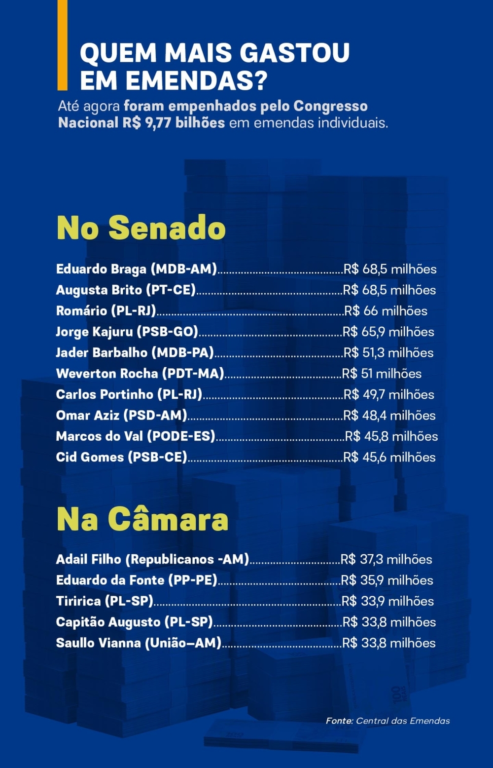 Portinho e Romario ambos do PL na lista dos 10 senadores campeões de emendas, juntos os deputados e senadores chegam a R$ 9,8 bilhões