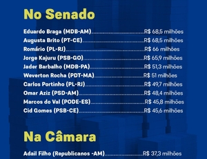 Portinho e Romario ambos do PL na lista dos 10 senadores campeões de emendas, juntos os deputados e senadores chegam a R$ 9,8 bilhões