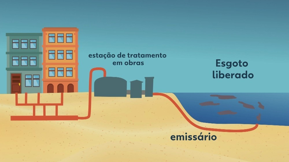 Iguá é multada em R$ 124,2 milhões por despejar esgoto no mar da Barra