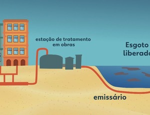  Iguá é multada em R$ 124,2 milhões por despejar esgoto no mar da Barra