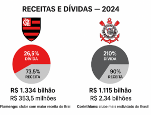 Flamengo lidera receitas e Corinthians amarga maior dívida do futebol brasileiro em 2024