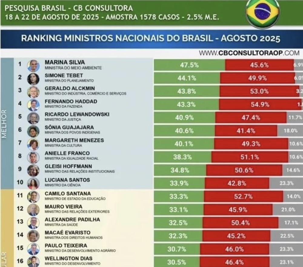Marina Silva lidera ranking de ministros mais bem avaliados do governo Lula