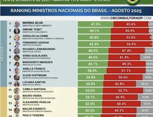Marina Silva lidera ranking de ministros mais bem avaliados do governo Lula