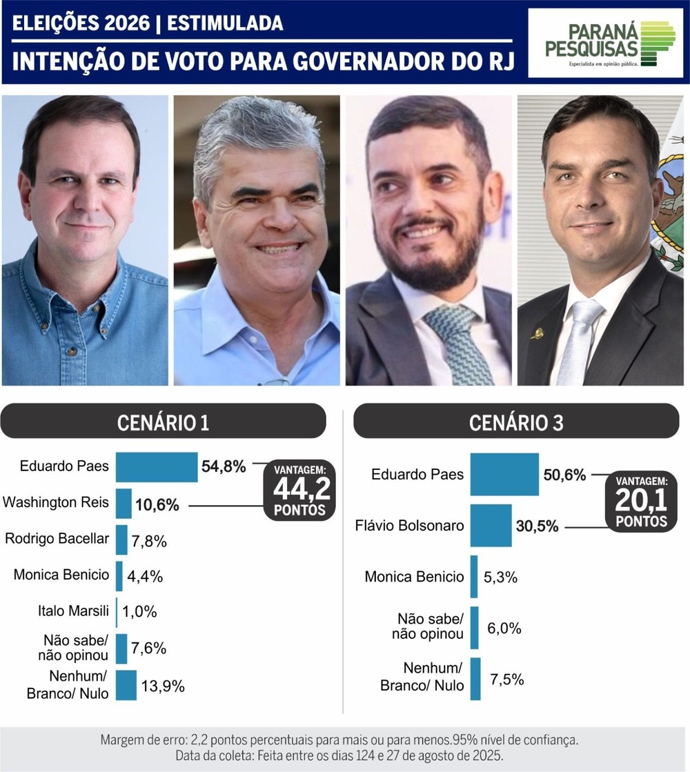 Paes lidera a governador de 44 a 20 pontos de vantagem, mesmo com Flávio