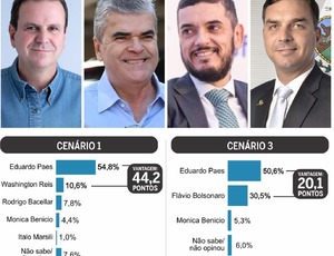 Paes lidera a governador de 44 a 20 pontos de vantagem, mesmo com Flávio