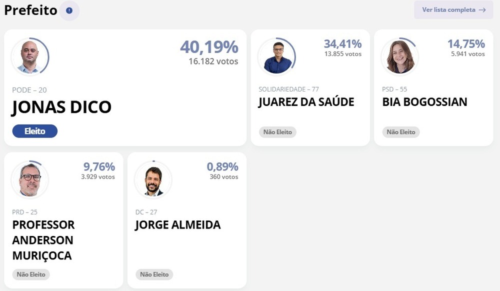 Vitória da continuidade: Jonas Dico vence eleição suplementar no Centro-Sul