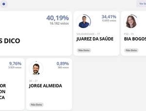 Vitória da continuidade: Jonas Dico vence eleição suplementar no Centro-Sul
