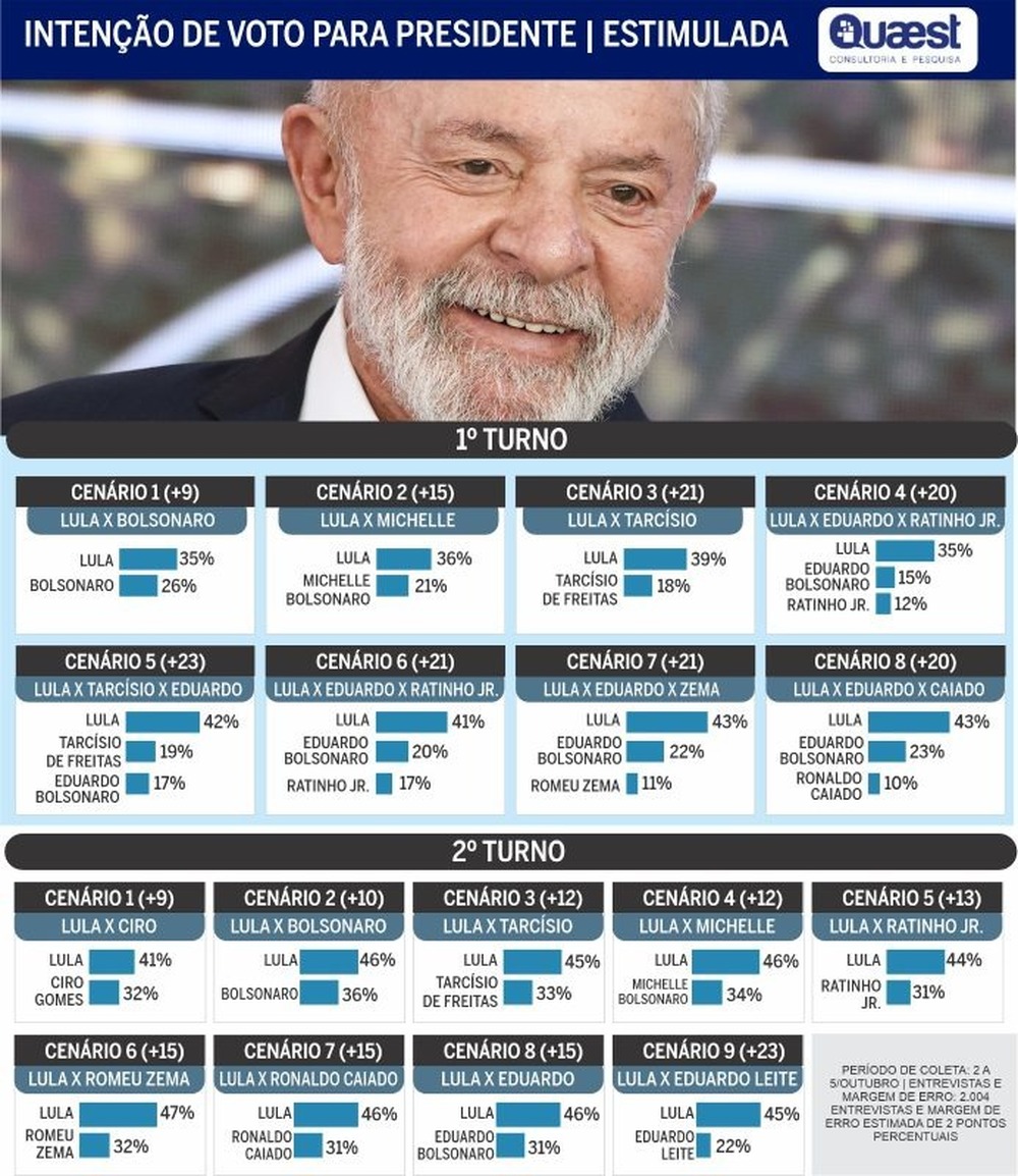 Hoje, Lula venceria 8 cenários de 1º turno e 9 de 2º turno a 2026