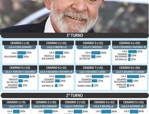 Hoje, Lula venceria 8 cenários de 1º turno e 9 de 2º turno a 2026