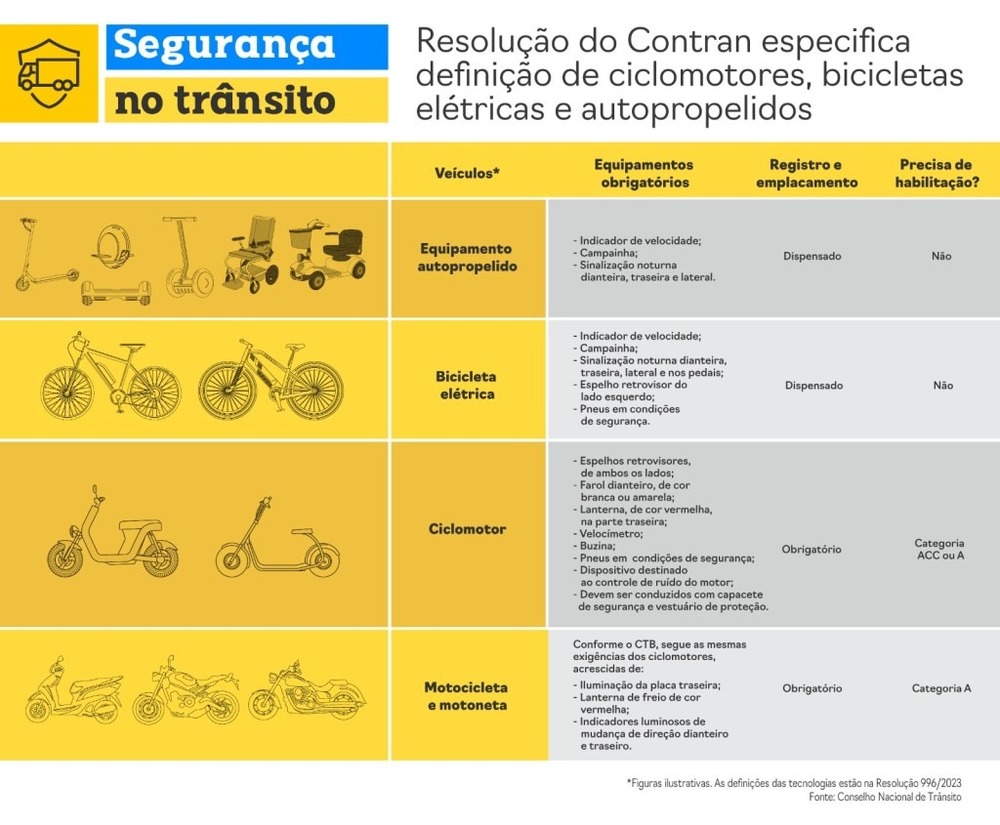 Das ciclovias aos prontos-socorros: a rota perigosa das motos elétricas, 116 acidentes em nove meses no Rio