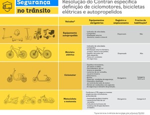 Das ciclovias aos prontos-socorros: a rota perigosa das motos elétricas, 116 acidentes em nove meses no Rio