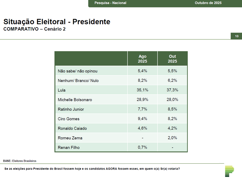 Onda Vermelha em 2026? Lula lidera todos os Cenários e vence todos juntos Bolsonaro, Michelle, Tarcisio, Ciro, Ratinho Jr. e Zema, revela Paraná Pesquisas