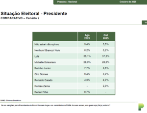 Onda Vermelha em 2026? Lula lidera todos os Cenários e vence todos juntos Bolsonaro, Michelle, Tarcisio, Ciro, Ratinho Jr. e Zema, revela Paraná Pesquisas