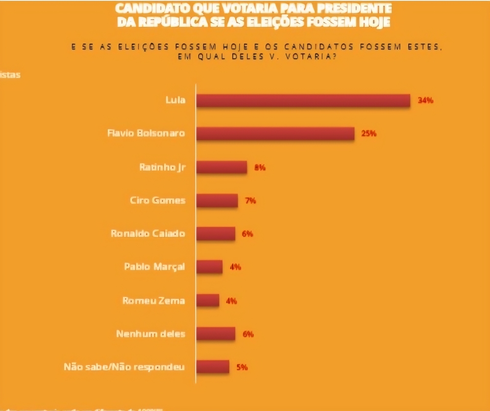 Flávio Bolsonaro supera Lula em pesquisa e redefine cenário eleitoral de 2026