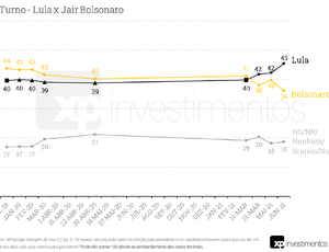 Nova pesquisa: Empate no 1º turno e no 2° turno vitória de Lula (45%) sobre Bolsonaro (36%)