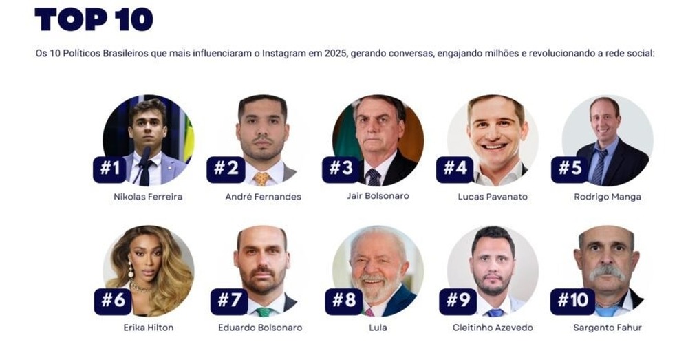 Política no Instagram: a Direita reina no feed. Confira a lista dos top 10