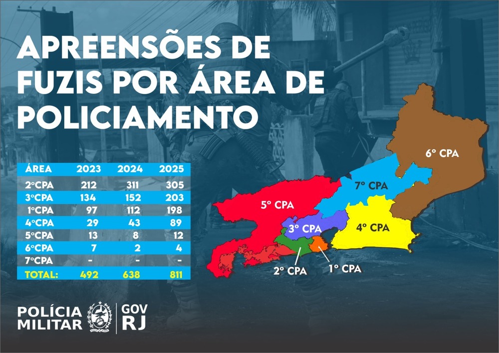 Polícia Vilitar apreende 811 fuzis em 2025 e alcança a maior marca da série histórica