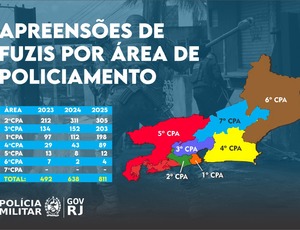 Polícia Vilitar apreende 811 fuzis em 2025 e alcança a maior marca da série histórica