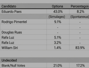 Sem Garotinho e sem Castro e PL decidir seu candidato: Eduardo Paes fura a bolha e alcança patamar inédito nas pesquisas eleitorais