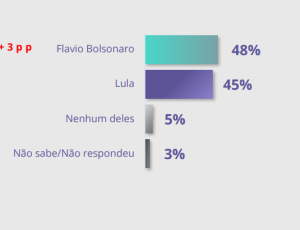 Pesquisa Gerp de Março de 2026: Flávio Bolsonaro cresce 11 pontos em 3 meses e vence no 2º turno ameaçando hegemonia de Lula nas pesquisas